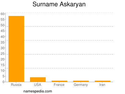 Familiennamen Askaryan