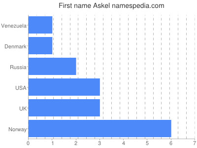 Vornamen Askel