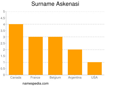 Familiennamen Askenasi