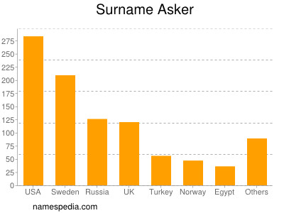 Surname Asker