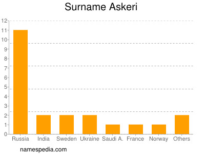 Familiennamen Askeri