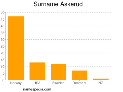 Familiennamen Askerud