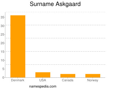 Familiennamen Askgaard