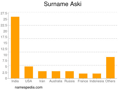 Familiennamen Aski