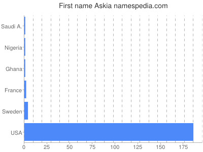 Vornamen Askia