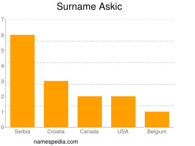 Familiennamen Askic