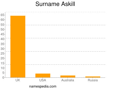 nom Askill