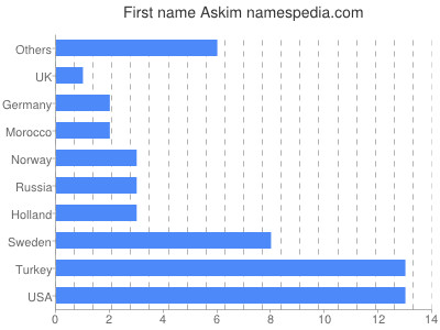 Vornamen Askim
