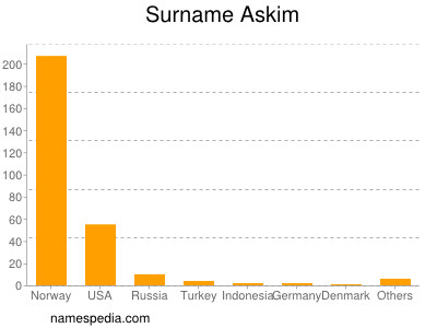 Familiennamen Askim