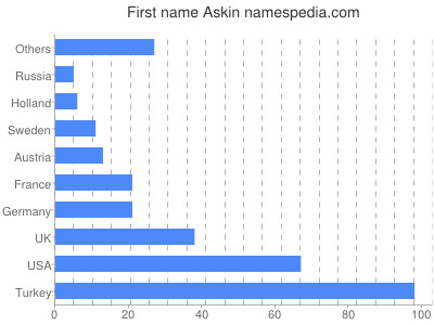 Vornamen Askin