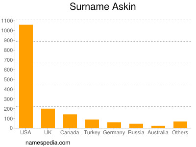 Familiennamen Askin