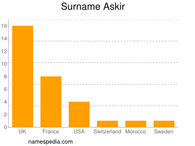 Familiennamen Askir
