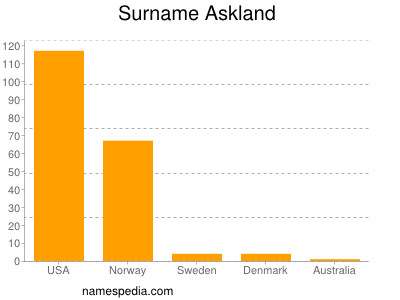 Familiennamen Askland