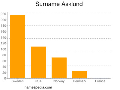 Familiennamen Asklund