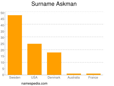 Familiennamen Askman