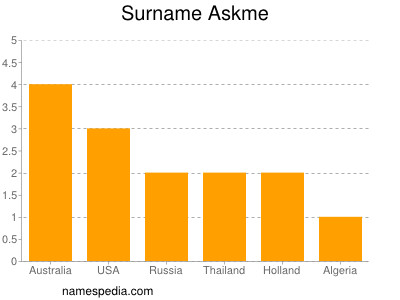 Familiennamen Askme