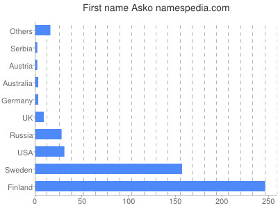 Vornamen Asko