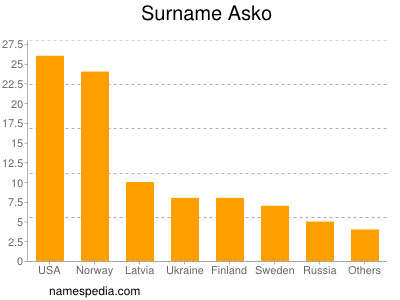 Surname Asko