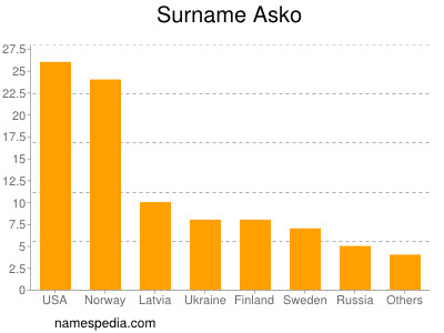 Familiennamen Asko