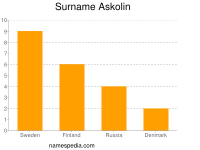 Familiennamen Askolin