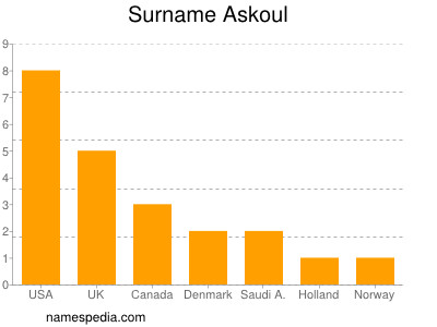 Familiennamen Askoul