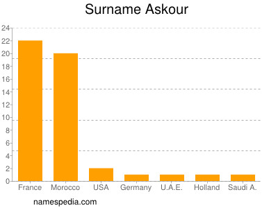 Familiennamen Askour