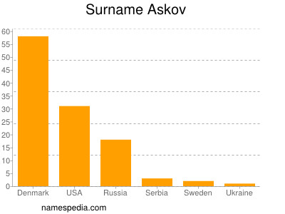 Familiennamen Askov