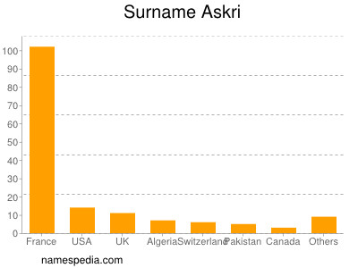 Familiennamen Askri