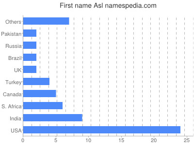 prenom Asl