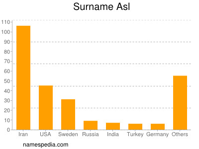 Familiennamen Asl