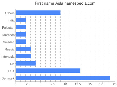 Vornamen Asla