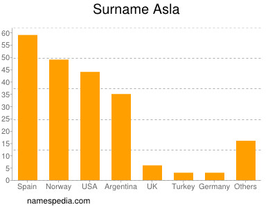 Surname Asla