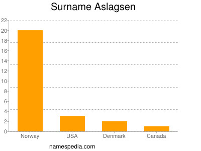 Familiennamen Aslagsen