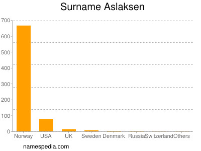 Familiennamen Aslaksen