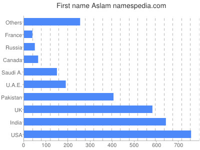 Vornamen Aslam