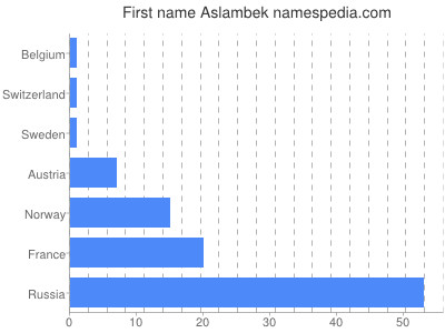 Vornamen Aslambek