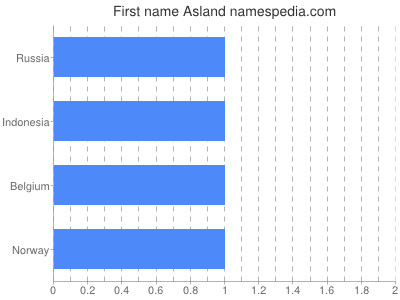 Vornamen Asland