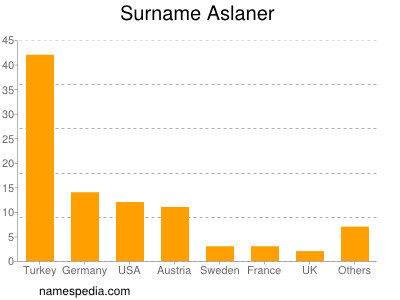 Familiennamen Aslaner