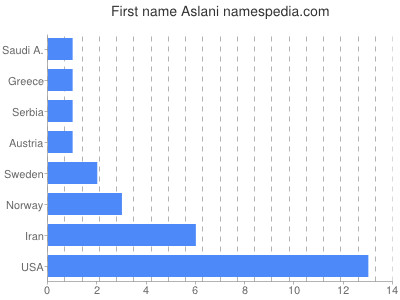 Given name Aslani