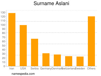 Surname Aslani