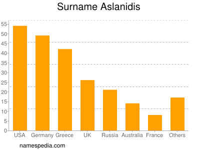 Surname Aslanidis