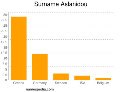 Familiennamen Aslanidou