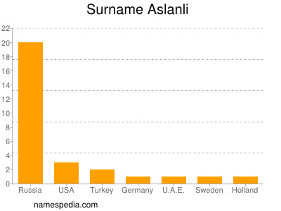 Familiennamen Aslanli