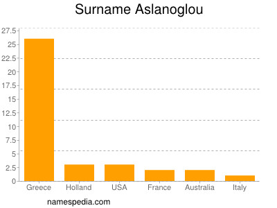 Familiennamen Aslanoglou