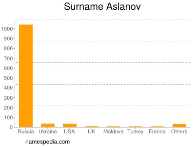 Familiennamen Aslanov