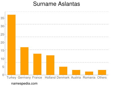 Familiennamen Aslantas