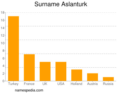 Familiennamen Aslanturk