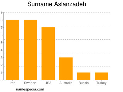 Familiennamen Aslanzadeh