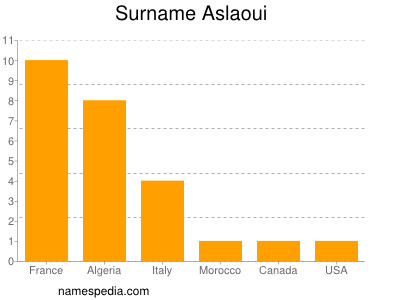 Familiennamen Aslaoui