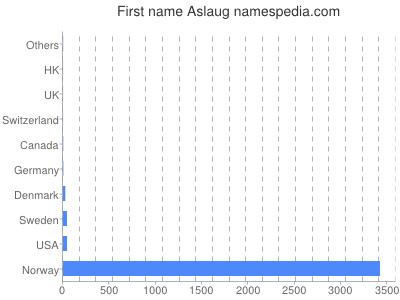 Vornamen Aslaug